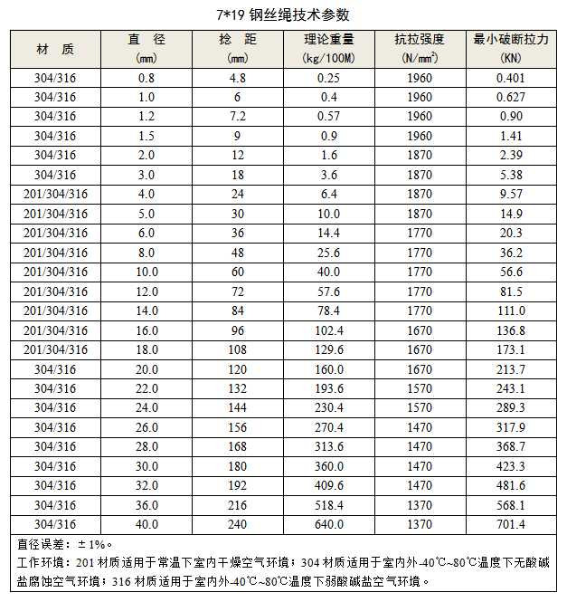 7x19不锈钢丝绳 技术参数 koochii.cn 兴化市可齐金属制品有限公司