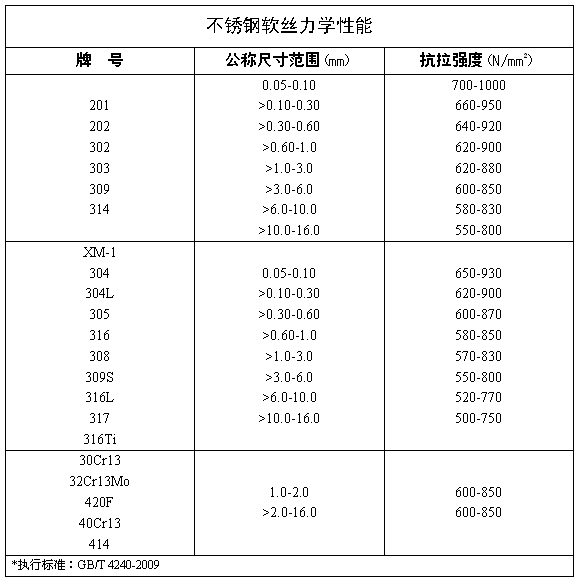不锈钢软丝 不锈钢氢退光亮丝 力学性能 koochii.cn