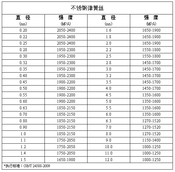 不锈钢弹簧丝 超硬超细不锈钢弹簧丝 力学性能 koochii.cn