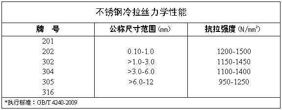 不锈钢硬丝 冷拉丝 力学性能 koochii.cn