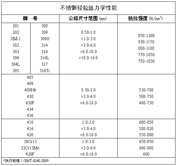 不锈钢中硬丝 不锈钢轻拉光亮丝 力学性能 koochii.cn